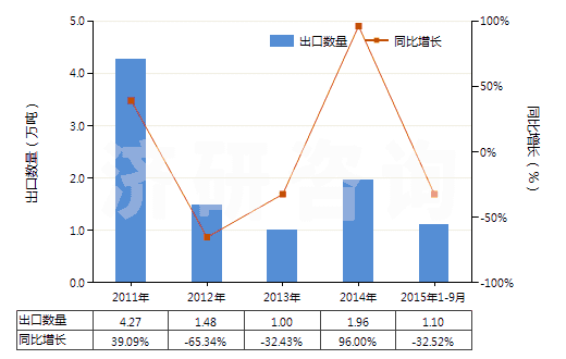 2011-2015年9月中國初級形狀熱塑丁苯橡膠(膠乳除外)(HS40021913)出口量及增速統(tǒng)計(jì)